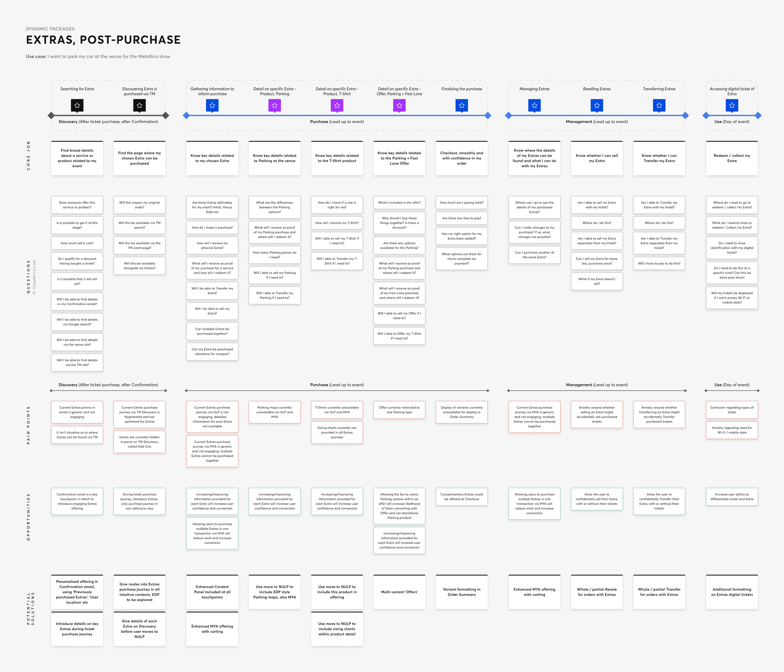 Jobs To Be Done board covering the Discovery, Purchase, Management and Use phases, showing core jobs, questions, pain points, opportunities and potential solutions